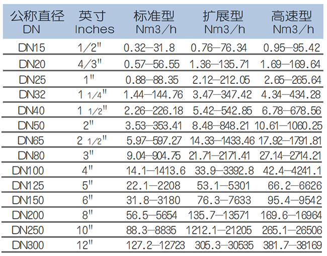 DN250熱式氣體質(zhì)量流量計(jì)流量范圍表