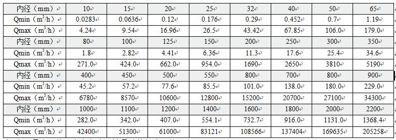 智能水流量計流量對照表