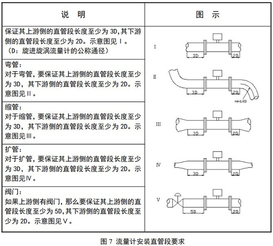 DN50旋進旋渦流量計安裝直管段要求圖